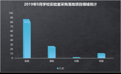 学校实验室设备采购高等院校采购量位居第一